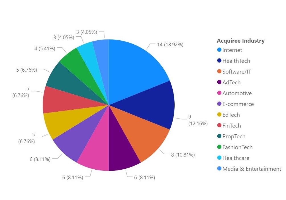 Fig 2. Major acquisitions trend according to Industry