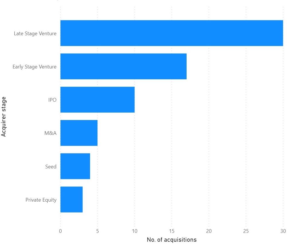 Fig 1. No. of acquisitions across Stages