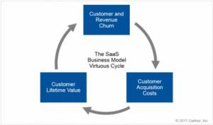 Why investors love the SaaS business model & why you should move to one? Blog