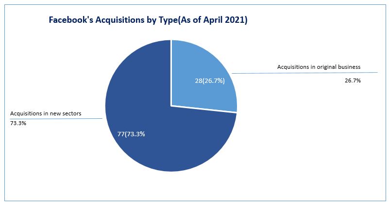 Facebook Acquisitions