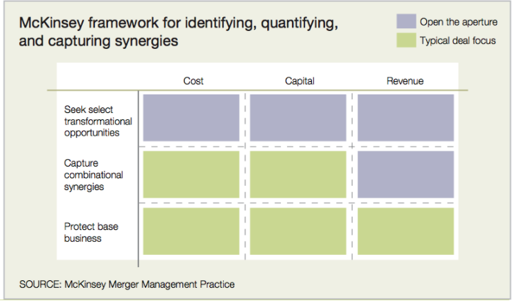 McKinsey framework